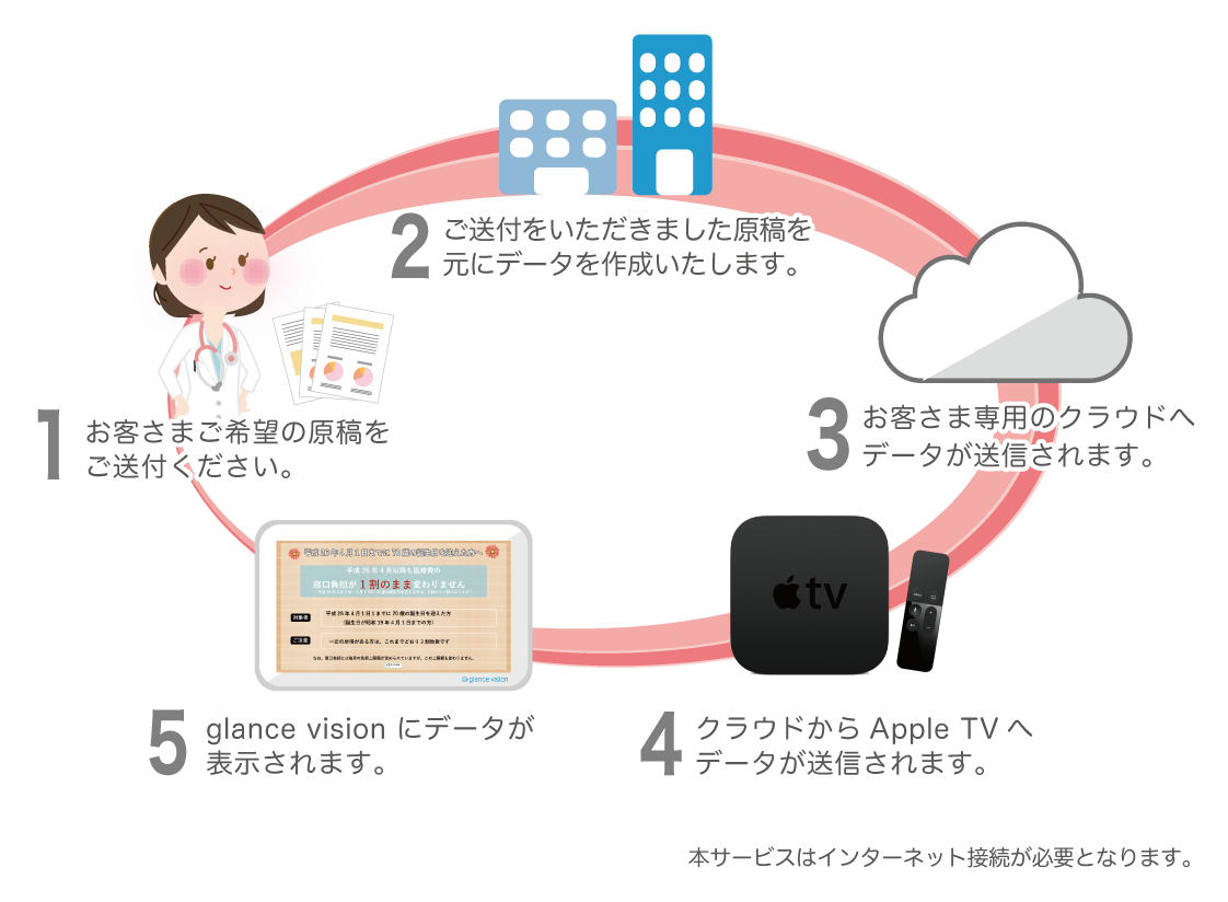 glance vision ご利用の流れ